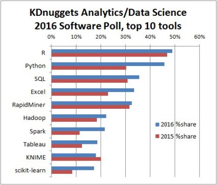2016 Top 10 Tools for Analytics and Data Science - KD Nuggets Software Poll